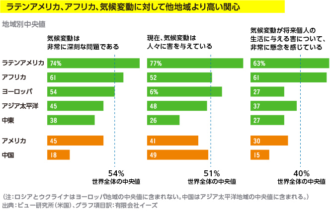 地域別中央値