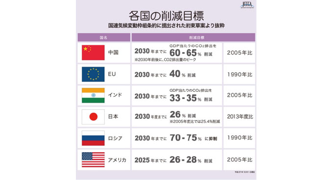 3-6　各国の温室効果ガス削減目標