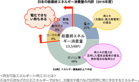 日本総最終エネルギー消費量の内訳（2015年度）