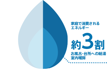 図：家庭で消費されるエネルギー約5割　お風呂・台所への給湯・室内暖房