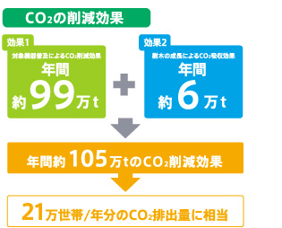 図：CO2の削減効果