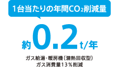 1台当たりの年間CO2削減量