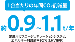 1台当たりの年間CO2削減量