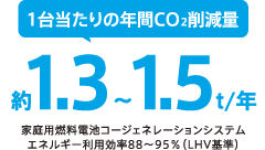 1台当たりの年間CO2削減量