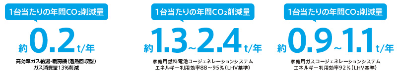 1台当たりの年間CO2削減量 約0.2ｔ/年 高効率ガス給湯機等（潜熱回収型）ガス消費量13％削減,1台当たりの年間CO2削減量 約1.3〜2.4ｔ/年 家庭用燃料電池コージェネレーションシステムエネルギー利用効率88〜95％（LHV基準）,1台当たりの年間CO2削減量 約0.9〜1.1ｔ/年 家庭用ガスコージェネレーションシステムエネルギー利用効率92％（LHV基準）